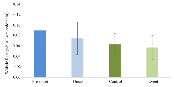 Moderate anthropogenic noise exposure does not affect Navy bottlenose dolphin (Tursiops truncatus) whistle rates; BLOG: Bottlenose Dolphins Communicating Through the Noise